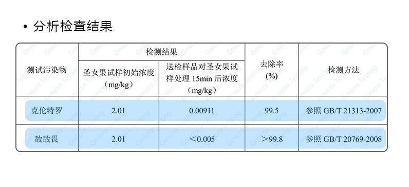 圣女果祛農殘報告